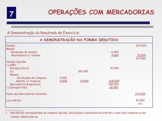 7                              OPERAÇÕES COM MERCADORIAS


 A Demonstração do Resultado do Exercício:
                         A DEMONSTRAÇÃO NA FORMA DEDUTIVA
Vendas                                                                                             224.000
Menos:
   Devolução de Vendas                                                          6.000
   Abatimentos s/ Vendas                                                        4.000               10.000
                                                                                                   214.000
Vendas Líquidas
(-) CMV:
    Estoque Inicial                                                            30.000
    (+)                                                182.000
    Menos:
         Devoluções de Compras           9.000
        Abatim. s/ Compras               5.000          14.000                168.0001
    Mercadorias Disponíveis                                                   198.000
(-) Estoque Final                                                              28.000

Custo das Mercadorias Vendidas                                                                    170.000

Lucro Bruto                                                                                        44.000
                                                                                                    etc.


1. 168.000,00 correspondem às compras líquidas. Devoluções e abatimentos alteram o valor das compras ou das
   vendas, diminuindo-as.
 