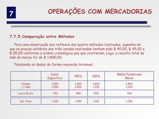 7                      OPERAÇÕES COM MERCADORIAS


7.7.5 Comparação entre Métodos

   Para uma observação dos reflexos dos quatro métodos ilustrados, suponha-se
que os preços unitários das três vendas realizadas tenham sido $ 40,00, $ 45,00 e
$ 50,00 conforme a ordem cronológica que que ocorreram. Logo, a receita total do
mês de março foi de $ 1.800,00.

    Tabulando os dados de forma resumida teremos:

                         Custo                                  Média Ponderada
                                      PEPS       UEPS
                       Específico                                    Móvel
        Vendas           1.800         1.800     1.800               1.800
        (-) CMV          1.050         1.000     1.250               1.094

      Lucro Bruto         750          800          550               706


       Est. Final        1.300         1.350      1.100              1.256
 