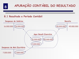 8           APURAÇÃO CONTÁBIL DO RESULTADO


  8.1 Resultado e Período Contábil
   Despesas de Salários                                        Receita


  16.000.000   16.000.000                              45.000.000   45.000.000



                               Apur.Result.Exercício


                             16.000.000   45.000.000

                             7.000.000
Despesas de Mat.Escritório

 7.000.000     7.000.000
 