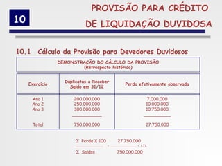 PROVISÃO PARA CRÉDITO
10                           DE LIQUIDAÇÃO DUVIDOSA


10.1     Cálculo da Provisão para Devedores Duvidosos
                 DEMONSTRAÇÃO DO CÁLCULO DA PROVISÃO
                         (Retrospecto histórico)


                   Duplicatas a Receber
     Exercício                                         Perda efetivamente observada
                     Saldo em 31/12

       Ano 1           200.000.000                                   7.000.000
       Ano 2           250.000.000                                  10.000.000
       Ano 3           300.000.000                                  10.750.000
                      ___________                                  __________

       Total           750.000.000                                  27.750.000


                        Σ Perda X 100             27.750.000
                        _________________   = ________________ = 3,7%

                        Σ Saldos                 750.000.000
 