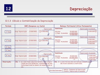 12                                                                                           Depreciação

   12.1.3 Cálculo e Contabilização da Depreciação

   Período                 DRE (Despesas ou Custo)                               Balanço Patrimonial (Ativo Permanente)
              ______________      _________              Depreciação     Imobilizado                           Depreciação Acumulada
              ______________      _________
    1º Ano    Desp. Depreciação   (3.000.000)      1 3.000.000           Veículos               15.000.000                 3.000.000 1
              ______________      _________                              (-) Depr. Acumulada    (3.000.000)
              ______________      _________                                                     12.000.000
              ______________      _________                              Imobilizado                           Depreciação Acumulada
                                                         Depreciação
              ______________      _________                                                                                3.000.000
    2º Ano                                        2 3.000.000            Veículos               15.000.000
              Desp. Depreciação   (3.000.000)
                                                                         (-) Depr. Acumulada    (6.000.000)                3.000.000 2
              ______________      _________
                                                                                                 9.000.000                 3.000.000
              ______________      _________

    3º Ano    ______________      _________       ______________         __________________________             ________________

    4º Ano    ______________      _________       ______________         __________________________              ________________
              ______________      _________                              Imobilizado                           Depreciação Acumulada
              ______________      _________              Depreciação
    5º Ano    Desp. Depreciação   (3.000.000)                            Veículos               15.000.000                 12.000.000
                                                  3 3.000.000
              ______________      _________                              (-) Depr. Acumulada   (15.000.000)                 3.000.000 3
              ______________      _________                                                          -0-                   15.000.000
Observações   Obs. 1: se o bem fosse adquirido durante o ano, a depre-   Obs. 2: a conta Veículos não será baixada enquanto esses
                      ciação seria em duodécimo, considerando-se uma             não forem vendidos ou destruídos.
                      taxa proporcional ao número de meses de uso ao
                      ano.
                                                                                       Debita  Despesas de Depreciação
                                                                 Partidas Dobradas     Credita  Depreciação Acumulada
 