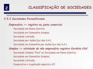 2                    CLASSIFICAÇÃO DE SOCIEDADES


2.5.2 Sociedades Personificadas

    Empresária >> registro na junta comercial
       Sociedade em Nome Coletivo;
       Sociedade em Comandita Simples
       Sociedade Limitada
       Sociedade por Ações (Lei das S.A.)
       Sociedade em Comandita por Ações (Lei das S.A.)
    Simples >> atividade de não empresário registro Cartório Civil
       Sociedade Simples “Pura” ou Sociedade em Nome Coletivo;
       Sociedade em Comandita Simples;
       Sociedade Limitada;
       Cooperativa >> Legislação especial e CC
 