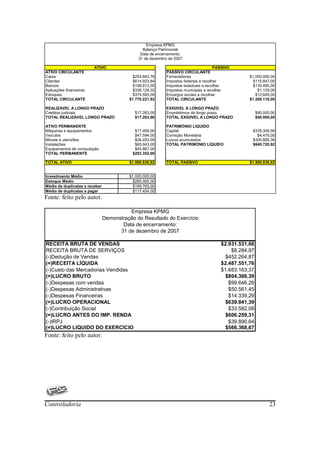 Empresa KPMG
                                                Balanço Patrimonial
                                               Data de encerramento:
                                              31 de dezembro de 2007

                         ATIVO                                                        PASSIVO
ATIVO CIRCULANTE                                            PASSIVO CIRCULANTE
Caixa                                       $253.663,76     Fornecedores                           $1.000.000,00
Clientes                                    $614.923,84     Impostos federais a recolher             $115.847,00
Bancos                                      $188.912,00     Impostos estaduais a recolher            $130.495,00
Aplicações financeiras                      $338.129,32     Impostos municipais a recolher             $1.129,00
Estoques                                    $374.593,00     Encargos sociais a recolher               $12.645,00
TOTAL CIRCULANTE                          $1.770.221,92     TOTAL CIRCULANTE                       $1.260.116,00

REALIZÁVEL A LONGO PRAZO                                    EXIGÍVEL A LONGO PRAZO
Créditos judiciais                           $17.263,00     Empréstimos de longo prazo                  $90.000,00
TOTAL REALIZÁVEL LONGO PRAZO                 $17.263,00     TOTAL EXIGÍVEL A LONGO PRAZO                $90.000,00

ATIVO PERMANENTE                                            PATRIMÔNIO LÍQUIDO
Máquinas e equipamentos                      $17.495,00     Capital                                 $335.359,56
Veículos                                     $47.594,00     Correção Monetária                        $4.476,00
Móveis e utensílios                          $26.453,00     Lucros acumulados                       $300.885,36
Instalações                                  $65.943,00     TOTAL PATRIMÔNIO LÍQUIDO                $640.720,92
Equipamentos de computação                   $45.867,00
TOTAL PERMANENTE                            $203.352,00

TOTAL ATIVO                               $1.990.836,92     TOTAL PASSIVO                          $1.990.836,92


Investimento Médio                        $1.000.000,00
Estoque Médio                               $280.465,00
Média de duplicatas a receber               $189.765,00
Média de duplicatas a pagar                 $117.454,00
Fonte: feito pelo autor.

                                          Empresa KPMG
                                Demonstração do Resultado do Exercício
                                       Data de encerramento:
                                      31 de dezembro de 2007

RECEITA BRUTA DE VENDAS                                                                 $2.931.531,66
RECEITA BRUTA DE SERVIÇOS                                                                   $8.284,97
(-)Dedução de Vendas                                                                      $452.264,87
(=)RECEITA LÍQUIDA                                                                      $2.487.551,76
(-)Custo das Mercadorias Vendidas                                                       $1.683.163,37
(=)LUCRO BRUTO                                                                            $804.388,39
(-)Despesas com vendas                                                                     $99.646,26
(-)Despesas Administrativas                                                                $50.561,45
(-)Despesas Financeiras                                                                    $14.339,29
(=)LUCRO OPERACIONAL                                                                      $639.841,39
(-)Contribuição Social                                                                     $33.582,08
(=)LUCRO ANTES DO IMP. RENDA                                                              $606.259,31
(-)IRPJ                                                                                    $39.890,64
(=)LUCRO LÍQUIDO DO EXERCÍCIO                                                             $566.368,67
Fonte: feito pelo autor.




Controladoria                                                                                                  23
 