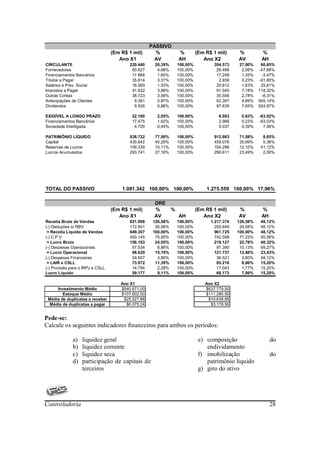PASSIVO
                                  (Em R$ 1 mil)       %            %         (Em R$ 1 mil)     %          %
                                     Ano X1           AV           AH           Ano X2         AV         AH
CIRCULANTE                                220.440    20,39%        100,00%           354.573   27,80%     60,85%
Fornecedores                               50.627     4,68%        100,00%            26.488    2,08%    -47,68%
Financiamentos Bancários                   17.868     1,65%        100,00%            17.248    1,35%     -3,47%
Títulos a Pagar                            35.814     3,31%        100,00%             2.938    0,23%    -91,80%
Salários e Prev. Social                    16.569     1,53%        100,00%            20.812    1,63%     25,61%
Impostos a Pagar                           41.932     3,88%        100,00%            91.545    7,18%    118,32%
Outras Contas                              38.723     3,58%        100,00%            35.506    2,78%     -8,31%
Antecipações de Clientes                    9.381     0,87%        100,00%            62.397    4,89%    565,14%
Dividendos                                  9.526     0,88%        100,00%            97.639    7,65%    924,97%

EXIGÍVEL A LONGO PRAZO                     22.180     2,05%        100,00%             8.003    0,63%    -63,92%
Financiamentos Bancários                   17.475     1,62%        100,00%             2.966    0,23%    -83,03%
Sociedade Interligada                       4.705     0,44%        100,00%             5.037    0,39%      7,06%

PATRIMÔNIO LÍQUIDO                        838.722    77,56%        100,00%           912.983   71,58%     8,85%
Capital                                   435.642    40,29%        100,00%           459.076   35,99%     5,38%
Reservas de Lucros                        109.339    10,11%        100,00%           154.296   12,10%    41,12%
Lucros Acumulados                         293.741    27,16%        100,00%           299.611   23,49%     2,00%




TOTAL DO PASSIVO                      1.081.342 100,00% 100,00%                  1.275.559 100,00% 17,96%

                                                     DRE
                                  (Em R$ 1 mil)      %         %             (Em R$ 1 mil)     %          %
                                     Ano X1          AV            AH           Ano X2         AV         AH
Receita Bruta de Vendas                   821.908    126,58%       100,00%         1.217.374   126,58%   48,12%
(-) Deduções s/ RBV                       172.601     26,58%       100,00%           255.649    26,58%   48,12%
 = Receita Líquida de Vendas              649.307    100,00%       100,00%           961.725   100,00%   48,12%
(-) C.P.V                                 493.145     75,95%       100,00%           742.598    77,22%   50,58%
 = Lucro Bruto                            156.163     24,05%       100,00%           219.127    22,78%   40,32%
(-) Despesas Operacionais                  57.534      8,86%       100,00%            97.390    10,13%   69,27%
 = Lucro Operacional                       98.629     15,19%       100,00%           121.737    12,66%   23,43%
(-) Despesas Financeiras                   24.657      3,80%       100,00%            36.521     3,80%   48,12%
 = LAIR e CSLL                             73.972     11,39%       100,00%            85.216     8,86%   15,20%
(-) Provisão para o IRPJ e CSLL            14.794      2,28%       100,00%            17.043     1,77%   15,20%
Lucro Líquido                              59.177      9,11%       100,00%            68.173     7,09%   15,20%

                                      Ano X1                                     Ano X2
     Investimento Médio               $540.671,00       50%                      $637.779,50      50%
        Estoque Médio                 $107.602,50       75%                      $111.280,50      75%
 Média de duplicatas a receber         $25.527,88       31%                       $10.638,89      31%
  Média de duplicatas a pagar           $6.075,24       12%                        $3.178,56      12%


Pede-se:
Calcule os seguintes indicadores financeiros para ambos os períodos:

              a)   liquidez geral                                             e) composição                    do
              b)   liquidez corrente                                             endividamento
              c)   liquidez seca                                              f) imobilização                  do
              d)   participação de capitais de                                   patrimônio liquido
                   terceiros                                                  g) giro do ativo




Controladoria                                                                                                  28
 