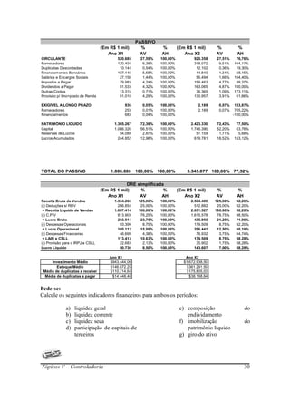 PASSIVO
                                  (Em R$ 1 mil)       %        %         (Em R$ 1 mil)      %           %
                                     Ano X1           AV       AH           Ano X2          AV          AH
CIRCULANTE                                520.685    27,59%    100,00%           920.358    27,51%     76,76%
Fornecedores                              120.404     6,38%    100,00%           318.072     9,51%    164,17%
Duplicatas Descontadas                     10.144     0,54%    100,00%            12.102     0,36%     19,30%
Financiamentos Bancários                  107.146     5,68%    100,00%            44.840     1,34%    -58,15%
Salários e Encargos Sociais                27.150     1,44%    100,00%            55.494     1,66%    104,40%
Impostos a Pagar                           79.983     4,24%    100,00%           159.463     4,77%     99,37%
Dividendos a Pagar                         81.533     4,32%    100,00%           163.065     4,87%    100,00%
Outras Contas                              13.315     0,71%    100,00%            36.365     1,09%    173,11%
Provisão p/ Imo=posto de Renda             81.010     4,29%    100,00%           130.957     3,91%     61,66%

EXIGÍVEL A LONGO PRAZO                       936      0,05%    100,00%             2.189     0,07%     133,87%
Fornecedores                                 253      0,01%    100,00%             2.189     0,07%     765,22%
Financiamentos                               683      0,04%    100,00%                                -100,00%

PATRIMÔNIO LÍQUIDO                      1.365.267    72,36%    100,00%         2.423.330    72,43%     77,50%
Capital                                 1.066.326    56,51%    100,00%         1.746.390    52,20%     63,78%
Reservas de Lucros                         54.089     2,87%    100,00%            57.159     1,71%      5,68%
Lucros Acumulados                         244.852    12,98%    100,00%           619.781    18,52%    153,12%




TOTAL DO PASSIVO                      1.886.888 100,00% 100,00%              3.345.877 100,00% 77,32%

                                             DRE simplificada
                                  (Em R$ 1 mil)    %         %           (Em R$ 1 mil)      %           %
                                     Ano X1       AV        AH              Ano X2          AV          AH
Receita Bruta de Vendas                 1.334.268    125,00%   100,00%         2.564.409    125,00%    92,20%
(-) Deduções s/ RBV                       266.854     25,00%   100,00%           512.882     25,00%    92,20%
 = Receita Líquida de Vendas            1.067.414    100,00%   100,00%         2.051.527    100,00%    92,20%
(-) C.P.V                                 813.903     76,25%   100,00%         1.615.578     78,75%    98,50%
 = Lucro Bruto                            253.511     23,75%   100,00%           435.950     21,25%    71,96%
(-) Despesas Operacionais                  93.399      8,75%   100,00%           179.509      8,75%    92,20%
 = Lucro Operacional                      160.112     15,00%   100,00%           256.441     12,50%    60,16%
(-) Despesas Financeiras                   46.699      4,38%   100,00%            76.932      3,75%    64,74%
 = LAIR e CSLL                            113.413     10,63%   100,00%           179.509      8,75%    58,28%
(-) Provisão para o IRPJ e CSLL            22.683      2,13%   100,00%            35.902      1,75%    58,28%
Lucro Líquido                              90.730      8,50%   100,00%           143.607      7,00%    58,28%

                                      Ano X1                                 Ano X2
     Investimento Médio               $943.444,00       50%                 $1.672.938,50      50%
        Estoque Médio                 $146.672,25       75%                  $361.291,50       75%
 Média de duplicatas a receber        $110.714,64       31%                  $175.805,03       31%
  Média de duplicatas a pagar          $14.448,48       12%                    $38.168,64      12%


Pede-se:
Calcule os seguintes indicadores financeiros para ambos os períodos:

              a)   liquidez geral                                         e) composição                      do
              b)   liquidez corrente                                         endividamento
              c)   liquidez seca                                          f) imobilização                    do
              d)   participação de capitais de                               patrimônio liquido
                   terceiros                                              g) giro do ativo




Tópicos V – Controladoria                                                                                    30
 