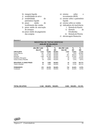 h) margem líquida                                 n) retorno       sobre       o
              i) rentabilidade do ativo                            investimento (ROI)
              j) rentabilidade          do                      o) retorno sobre o patrimônio
                 patrimônio liquido                                liquido
              k) prazo       médio      de                      p) retorno sobre as vendas
                 recebimento das vendas                         q) indicadores de insolvência:
              l) prazo médio de renovação                               i. fórmula de Kanitz
                 de estoques                                           ii. fórmula          de
              m) prazo médio de pagamento                                  Elizabetsky
                 das compras                                          iii. fórmula de Pereira
                                                                r) alavancagem financeira.

Exercício 3
                            INDÚSTRIA DE TINTAS GRÁFICAS
                                   ANÁLISE DE BALANÇOS
                                          ATIVO
                           (Em R$ 1 mil)   %       %   (Em R$ 1 mil)           %        %
                              Ano X1       AV      AH     Ano X2               AV       AH
CIRCULANTE                         2.473     74,00%   100,00%          2.247   74,83%    -9,14%
Caixa e Bancos                       201      6,01%   100,00%             31    1,03%   -84,58%
Clientes                             712     21,30%   100,00%            841   28,01%    18,12%
Estoques                           1.409     42,16%   100,00%          1.314   43,76%    -6,74%
Impostos a Recuperar                 121      3,62%   100,00%             29    0,97%   -76,03%
Outras Contas a Receber               30      0,90%   100,00%             32    1,07%     6,67%

REALIZÁVEL A LONGO PRAZO             56      1,68%    100,00%            22     0,73%   -60,71%
Titulos a Receber                    56      1,68%    100,00%            22     0,73%   -60,71%

PERMANENTE                           813     24,33%   100,00%           734    24,44%    -9,72%
Imobilizado                          813     24,33%   100,00%           734    24,44%    -9,72%




TOTAL DO ATIVO                     3.342 100,00% 100,00%              3.003 100,00% -10,14%




Tópicos V – Controladoria                                                                    31
 