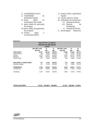 i) rentabilidade do ativo                          o) retorno sobre o patrimônio
              j) rentabilidade          do                          liquido
                 patrimônio liquido                              p) retorno sobre as vendas
              k) prazo       médio      de                       q) indicadores de insolvência:
                 recebimento das vendas                                vii. fórmula de Kanitz
              l) prazo médio de renovação                             viii. fórmula          de
                 de estoques                                                Elizabetsky
              m) prazo médio de pagamento                               ix. fórmula de Pereira
                 das compras                                     r) alavancagem financeira.
              n) retorno       sobre     o
                 investimento (ROI)


Exercício 5
                                  INDÚSTRIA QUIMICA
                                  ANÁLISE DE BALANÇOS
                                         ATIVO
                           (Em R$ 1 mil)   %      %             (Em R$ 1 mil)    %         %
                              Ano X1      AV      AH               Ano X2        AV        AH
CIRCULANTE                         10.291    66,34%   100,00%           15.468   70,40%   50,31%
Caixa e Bancos                        128     0,83%   100,00%              164    0,75%   28,13%
Clientes                            5.746    37,04%   100,00%            9.243   42,07%   60,86%
Estoques                            3.802    24,51%   100,00%            5.213   23,73%   37,11%
Outras Contas                         615     3,96%   100,00%              848    3,86%   37,89%


REALIZÁVEL A LONGO PRAZO             121     0,78%    100,00%              212   0,96%    75,21%
Empresa Coligada                     121     0,78%    100,00%              212   0,96%    75,21%

PERMANENTE                          5.100    32,88%   100,00%            6.292   28,64%    23,37%
Investimentos                       2.830    18,24%   100,00%            2.483   11,30%   -12,26%

Imobilizado                         2.270    14,63%   100,00%            3.809   17,34%   67,80%




TOTAL DO ATIVO                    15.512 100,00% 100,00%               21.972 100,00% 41,65%




Controladoria                                                                                   35
 