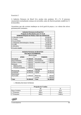 Exercício 2

A Indústria Fármacos do Brasil S;A, produz dois produtos: M e N. O processo
orçamentário normalmente começa em novembro, antes do final do período contábil de 31
de dezembro.

Assumimos que não existem mudanças no nível geral de preços, e os valores dos ativos
permanecerão constantes.

                   Indústria Fármacos do Brasil S.A
                Projeção de Resultados para 31-12-x6
          DEMONSTRAÇÃO DO RESULTADO DO EXERCÍCIO
(+) Receita Líquida                                   55.000,00
(-) Custos                                           (27.500,00)
(=) Lucro Bruto                                       27.500,00
(-) Despesas Administração e Vendas                    (5.500,00)
(=) LAIR                                              22.000,00
(-) IR (30%)                                         (16.500,00)
(=) Lucro Líquido                                       5.500,00

                 Indústria Fármacos do Brasil S.A
                    BALANÇO PATRIMÔNIAL
                            Em 31-12-x6
              ATIVO                            PASSIVO
Circulante              12.300,00    Circulante            3.500,00
Disponibilidades          3.000,00   Fornecedores          2.500,00
Contas a receber          6.000,00   Impostos a pagar      1.000,00
Estoques                  3.300,00
   Matéria-prima          1.300,00
   Produtos acabados      2.000,00
                                     Patrimônio
Permanente              18.000,00    Líquido              26.800,00
Imobilizado             20.000,00    Capital              25.000,00
Depreciação
Acumulada                -2.000,00   Reservas                800,00
                                     Lucros                1.000,00
Total                   30.300,00    Total                30.300,00

   1. PROJEÇÃO DAS VENDAS

                                   Projeção de Vendas
                                            M                            N
Preço Unitário                             $20                          $10
1º Trimestre                              500/u                        500/u
2º Trimestre                              600/u                       1.000/u




Controladoria                                                                     56
 