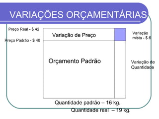 VARIAÇÕES ORÇAMENTÁRIAS Quantidade padrão – 16 kg. Quantidade real  – 19 kg. Preço Real - $ 42 Preço Padrão - $ 40 Variação mista - $ 6 Orçamento Padrão Variação de Quantidade Variação de Preço 
