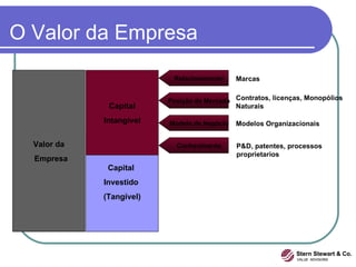 O Valor da Empresa  Valor da Empresa Capital  Investido  (Tangível) Capital Intangível P&D, patentes, processos proprietarios Conhecimento Modelo de Negócio Modelos Organizacionais Posição de Mercado Contratos, licenças, Monopólios Naturais Relacionamento Marcas Stern Stewart & Co. VALUE  ADVISORS Stern Stewart & Co. VALUE  ADVISORS 