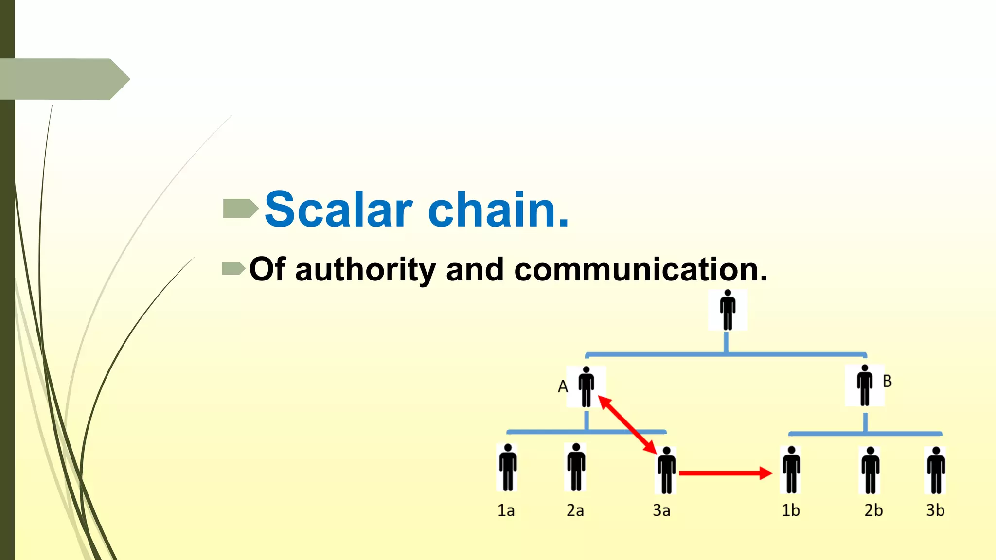Scalar chain.
Of authority and communication.
 