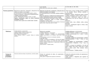resta reiterada...                                               20, 200, 2000, 30, 300, 3000,...
                                                                                                Mitad y doble, tercio y triple, cuarto y cuádruple.


Nociones geométricas Relaciones de dirección, orientación y ubicación de los Relaciones de dirección, orientación y ubicación de los                                    Líneas rectas y curvas. Cerradas, abiertas, cruzadas
                     objetos en el plano y en el espacio.                             objetos en el plano y en el espacio.                                              y no cruzadas. Rectas oblicuas, paralelas y
                     Las representaciones de recorridos mediante palabras y gráficas. Las representaciones de recorridos mediante palabras y                            perpendiculares.
                     Puntos de referencia. Codificación de desplazamientos. gráficas.                                                                                   Polígonos y figuras: clasificación según su forma,
                      Cambios de dirección (giros).                                   Puntos de referencia. Codificación de desplazamientos.                            cuadrada, rectangular, circular. Lados y vértices.
                     Líneas: clasificación en rectas y curvas. La regla.              Líneas: clasificación en rectas y curvas. La regla.                               Triángulos, clasificación según sus lados y
                     Figuras: clasificación según su forma (cuadrada, Líneas según posición, horizontal, vertical, oblicua.                                             construcción de los ejes de simetría. Uso de la
                     rectangular, circular)                                           Figuras: clasificación según su forma (cuadrada,                                  regla.
                     Construir series a partir de un modelo dado. Guardas..           rectangular, circular), lados .                                                   Perímetros.
                                                                                                Cuerpos (cubo, cono, cilindro, esfera, prisma, pirámide). Clasificación Cuerpos (cubo, cono, cilindro, esfera, prisma,
                                                                                                según su forma. Cuerpos que ruedan y no ruedan.
                                                                                                                                                                        pirámide).
                                                                                                                                                                        Elementos. Clasificación según su forma, caras,
                                                                                                                                                                        aristas y vértices.



                         Unidades arbitrarias y convencionales.
     Mediciones                                                                     Medición de cantidades.                                              Unidades arbitrarias y convencionales.
                         Longitud. Distancia. Unidades no convencionales.
                         Capacidad. Unidades no convencionales.                     Unidades arbitrarias y convencionales.                               Longitud. Distancia. Unidades no convencionales.
                         Peso. Unidades no convencionales.                          Longitud. Distancia. Unidades no convencionales.                     Unidades convencionales (m, ½ metro, ¼ metro,
                         Sistema monetario, billetes y monedas. Sistema de medidas: Unidades convencionales: m y cm (optativo: medio metro y cuarto      cm, mm, km).
                         calendario.                                                metro).
                                                                                                                                                         La regla graduada.
                                                                                    La regla graduada. Uso del cm y m estimando y midiendo.
                                                                                                Capacidad. Idem.                                         Capacidad. Unidades no convencionales. Unidades
                                                                                                Tiempo. La lectura de calendarios y del reloj de agujas, convencionales(litro, ½ litro, ¼ litro). El vaso
                                                                                                usando horas exactas y la escala del cinco para los graduado.
                                                                                                minutos (optativo media hora y cuarta hora). Días de la Peso. Unidades no convencionales. Unidades
                                                                                                semana y meses.                                          convencionales ( kilogramo, ½ kg., ¼ kg.). La
                                                                                                Sistema monetario . Unidades actuales.                   balanza.
                                                                                                                                                         Tiempo. La lectura de calendarios y de reloj de
                                                                                                                                                         aguja y digital. Hora entera, media hora y cuarta
                                                                                                                                                         hora y menos cuarto. Días, semanas, meses,
                                                                                                                                                         estaciones.
                                                                                                                                                         Sistema monetario . Unidades actuales.


                         Formas de recolección de datos, de experiencias y encuestas simples.
    Nociones de                                                                                 Formas de recolección de datos, de experiencias y Formas de recolección de datos, de experiencias y
    estadística y                                                                               encuestas simples.                                          encuestas simples.
    probabilidad                                                                                Tablas, gráficos y diagramas para organizar la información. Tablas, gráficos y diagramas para organizar la
                                                                                                                                                            información.

                                                                                                                                                                                                                               2
 