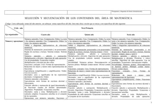 Pictogramas y diagramas de barras (interpretación).



                          SELECCIÓN Y SECUENCIACIÓN DE LOS CONTENIDOS DEL ÁREA DE MATEMÁTICA

Código: Letra subrayada: temas del año anterior, sin subrayar: temas específicos del año; letra más chica: noción que se inicia y son específicas del año siguiente

            Ciclo - año                                                                                Nivel Primario


Eje organizador                                   Cuarto año                                                Quinto año                                                      Sexto año

                     Números naturales. Usos. Comparación. Orden. La recta           Números naturales. Usos. Comparación. Orden. La recta         Números naturales. Usos. Comparación. Orden. La
Número y operaciones y los números naturales. Uso. Comparación. Orden. La            y los números naturales. Uso. Comparación. Orden. La          recta y los números naturales. Uso. Comparación.
                     recta y los números naturales.                                  recta y los números naturales.                                Orden. La recta y los números naturales.
                     Tablas y diagramas representativos de relaciones                Tablas y diagramas representativos de relaciones              Tablas y diagramas representativos de relaciones
                     numéricas.                                                      numéricas.                                                    numéricas.
                     Sistemas de numeración: posicionales y no posicionales.         Sistemas de numeración: posicionales y no posicionales.       Sistemas de numeración: posicionales y no
                     Reglas de escritura y lectura. Sistema romano. Sistema          Reglas de escritura y lectura. Sistema romano y maya.         posicionales. Reglas de escritura y lectura. Sistema
                     maya.                                                           Números naturales : adición y sustracción.                    decimal, romano, maya y egipcio.
                     Números naturales : adición y sustracción.                      Multiplicación y división. Algoritmo de cada operación.       Números naturales : adición y sustracción.
                     Multiplicación y división. Algoritmo de cada operación.         Uso de propiedades (cálculo mental). Ecuaciones               Multiplicación y división. Potencias y raíces
                     Uso de propiedades. Ecuaciones simples.                         simples.                                                      sencillas. Algoritmo de cada operación. Uso de
                     Multiplicación y división por dos cifras.                       Divisibilidad. Números primos. Descomposición en              propiedades. Ecuaciones e inecuaciones simples.
                     Fracciones: concepto. Usos. Formas de representación.           factores primos. Múltiplo común menor. Divisor común          Divisibilidad. Números primos. Descomposición
                     Relaciones de mayor y menor entre representaciones de           mayor.                                                        en factores primos. Múltiplo común menor.
                     fracciones.                                                     Fracciones: concepto. Usos. Formas de representación.         Divisor común mayor.
                     Equivalencia (simplificación y amplificación). Orden.           Relaciones de mayor y menor entre representaciones de         Fracciones: concepto. Usos. Formas de
                          Fracciones decimales.                                      fracciones.                                                   representación.
                          Decimales: usos y significados de las expresiones          Equivalencia (simplificación). Orden. Fracciones decimales.   Relaciones     de    mayor      y    menor      entre
                          decimales. Comparación. Orden.                             Decimales: usos y significados de las expresiones             representaciones de fracciones.
                          Números naturales y decimales.                             decimales. Comparación. Orden.                                Equivalencia (simplificación). Orden. Fracciones
                          Equivalencias entre formas de escritura decimal y          Números naturales y decimales.                                decimales.
                          fraccionaria.                                              Equivalencias entre formas de escritura decimal y             Equivalencias entre formas de escritura decimal y
                          Fracción: adición y sustracción de igual denominador o     fraccionaria.                                                 fraccionaria.
                          de fracciones usuales de distinto denominador.             Fracción: adición y sustracción. Multiplicación y             Fracción: adición y sustracción. Multiplicación y
                          Algoritmos. Propiedades. Ecuaciones sencillas.             división. Algoritmos. Propiedades. Ecuaciones sencillas.      división. Algoritmos. Propiedades. Ecuaciones e
                          Decimales: suma y resta. Multiplicación y división         Decimales: suma y resta. Multiplicación y división.           inecuaciones sencillas.
                          (cálculos simples). Ecuaciones sencillas en el conjunto    Propiedades de cada operación. Ecuaciones sencillas en        Decimales: suma y resta. Multiplicación y
                          de los racionales.                                         el conjunto de los racionales.                                división. Propiedades de cada operación.
                          Operaciones con números naturales, fracciones y

                                                                                                                                                                                                           3
 