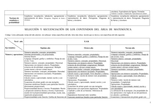 circulares. Equivalencia de figuras. Fórmulas.
                                                                                                                                                Volumen. Concepto. Comparación. Equivalencia de cuerpos.
                          Estadística: recopilación, tabulación, agrupamiento y Estadística: recopilación, tabulación, agrupamiento y Estadística: recopilación, tabulación, agrupamiento
     Nociones de          representación de datos. Pictograma. Diagrama de barras y representación de datos. Pictograma. Diagrama de y representación de datos. Pictograma. Diagrama
     estadística y        circulares.                                               barras y circulares.                              de barras y circulares.
     probabilidad


                          SELECCIÓN Y SECUENCIACIÓN DE LOS CONTENIDOS DEL ÁREA DE MATEMÁTICA

Código: Letra subrayada: temas del año anterior, sin subrayar: temas específicos del año; letra más chica: noción que se inicia y son específicas del año siguiente


            Nivel - año                                                                                    E.S.B.


Eje temático                                   Séptimo año                                                 Octavo año                                                 Noveno año

                     Números naturales: concepto, propiedades.                                                                                  Números naturales: concepto, propiedades.
Número y operaciones Sistemas posicionales y no posicionales.                        Números naturales: concepto, propiedades.                  Lenguaje coloquial, gráfico y simbólico. Pasaje de
                     Sistema binario                                                 Lenguaje coloquial, gráfico y simbólico. Pasaje de uno     uno al otro. Usos.
                     Lenguaje coloquial, gráfico y simbólico. Pasaje de uno          al otro. Usos.                                             Números enteros: concepto, propiedades.
                     al otro. Usos.                                                  Números enteros: concepto, propiedades. Discretud.         Discretud.
                     Números enteros: concepto, propiedades. Discretud.              Operaciones con números enteros. Propiedades               Operaciones con números enteros. Propiedades
                     Operaciones con números enteros. Propiedades                    (criterios de divisibilidad, congruencia). Múltiplo        (criterios de divisibilidad, congruencia). Múltiplo
                     (criterios de divisibilidad, congruencia). Múltiplo             común menor y divisor común mayor.                         común menor y divisor común mayor.
                     común menor y divisor común mayor.                              Números racionales: concepto, propiedades. Densidad.       Números racionales: concepto, propiedades.
                     Números racionales: concepto, propiedades. Densidad.            Operaciones con números racionales. Propiedades.           Densidad.
                     Operaciones con números racionales. Propiedades.                Cálculo exacto y aproximado. Error absoluto y relativo.    Operaciones con números racionales. Propiedades.
                     Potencias y raices.                                             Números reales: noción de número real, propiedades.        Cálculo exacto y aproximado. Error absoluto y
                     Cálculo exacto y aproximado, mental, escrito y con              Completitud.                                               relativo.
                     calculadora.                                                    Operaciones. Propiedades.                                  Números reales: noción de número real,
                     Ecuaciones de primer grado con una incógnita.                   Cálculo exacto y aproximado, mental, escrito y con         propiedades. Completitud.
                     Funciones numéricas lineales (caso particular función           calculadora.                                               Operaciones. Propiedades.
                     directamente proporcional),                                     Ecuaciones de primer grado con una incógnita.              Cálculo exacto y aproximado, mental, escrito y
                     Proporcionalidad directa e inversa. Propiedades. Razón          Operaciones con expresiones algebraicas. Propiedades.      con calculadora.
                     y proporción numérica directa e inversa. Expresiones            Cuadrado y cubo de un binomio. Diferencia de               La utilización de la jerarquía y las propiedades de
                     usuales de la proporcionalidad (porcentaje, escala, tasa,       cuadrados.                                                 las operaciones y las reglas de uso del paréntesis
                     repartición proporcional).                                      Dependencia funcional entre variables.                     en cálculos y problemas.
                     Proporcionalidad como función. Gráfica de funciones de          Funciones numéricas lineales (caso particular función      Ecuaciones e inecuaciones de primer grado con

                                                                                                                                                                                                           5
 