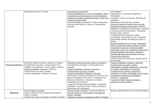 proporciones directas e inversas.                       directamente proporcional),                                 una incógnita.
                                                                                Proporcionalidad directa e inversa. Propiedades. Razón      Operaciones con expresiones algebraicas.
                                                                                y proporción numérica directa e inversa. Expresiones        Propiedades.
                                                                                usuales de la proprocionalidad (porcentaje, escala, tasa,   Cuadrado y cubo de un binomio. Diferencia de
                                                                                repartición proporcional).                                  cuadrados.
                                                                                Proprocionalidad como función. Gráfica de funciones         Dependencia funcional entre variables.
                                                                                de proporciones directas e inversas. Características        Funciones numéricas lineales (caso particular
                                                                                generales.                                                  función directamente proporcional), cuadrática,
                                                                                                                                            hiperbólica, exponencial, trigonométrica, aplicadas
                                                                                                                                            a distintas áreas del conocimiento: demografía,
                                                                                                                                            biología, física, química.
                                                                                                                                            Comportamiento de funciones simples
                                                                                                                                            (crecimiento, valores límite, ceros, continuidad,
                                                                                                                                            periodicidad, dominio de definición) según su
                                                                                                                                            gráfica.
                                                                                                                                            Proporcionalidad directa e inversa. Propiedades.
                                                                                                                                            Razón y proporción numérica directa e inversa.
                                                                                                                                            Expresiones usuales de la proporcionalidad
                                                                                                                                            (porcentaje, escala, tasa, repartición proporcional).
                                                                                                                                            Proporcionalidad como función. Gráfica de
                                                                                                                                            funciones de proporciones directas e inversas.
                                                                                                                                            Características generales.
                                                                                                                                            Sistemas mixtos de ecuaciones e inecuaciones de
                                                                                                                                            primer grado.
                     Posiciones relativas de rectas y planos en el espacio.     Posiciones relativas de rectas y planos en el espacio.      Figuras propiedades, elementos, relaciones.
Nociones geométricas Circunferencias inscriptas y circunscriptas en un          Circunferencias inscriptas y circunscriptas en un           Construcciones con regla y compás.
                     triángulo. Circunferencia y círculo, figuras circulares.   triángulo.                                                  Movimientos: simetrías, traslaciones y rotaciones
                     Figuras propiedades, elementos, relaciones.                Figuras propiedades, elementos, relaciones.                 en el plano. Propiedades de los mismos.
                     Construcciones con regla y compás.                         Construcciones con regla y compás.                          Composición de simetrías, traslaciones y
                     Cuerpos, propiedades, elementos, relaciones.               Cuerpos, propiedades, elementos, relaciones.                rotaciones en el plano. Propiedades de los mismos.
                                                                                Movimientos: simetrías, traslaciones y rotaciones en el     Congruencia.Congruencia de triángulos.
                                                                                plano. Propiedades de los mismos. Composición de            Homotecia. Semejanza.
                                                                                simetrías, traslaciones y rotaciones en el plano.           Teorema de Thales. Figuras semejantes,
                                                                                Propiedades de los mismos.                                  aplicaciones de la semejanza
                                                                                Congruencia.Congruencia de triángulos. Homotecia.
                                                                                Semejanza. Teorema de Thales. Figuras semejantes,
                                                                                aplicaciones de la semejanza.
                        Areas de figuras. Fórmulas.                             Areas de figuras. Fórmulas. Teorema de Pitágoras.           Razones trigonométricas y el teorema de Pitágoras.
     Mediciones         Área de cuerpos (los más comunes).Estrategias de        Área de cuerpos (los más comunes).Estrategias de
                        cálculo. Fórmulas.                                      cálculo. Fórmulas.
                        Volumen de cuerpos. Estrategias de cálculo. Fórmulas.   Volumen de cuerpos. Estrategias de cálculo. Fórmulas.

                                                                                                                                                                                                    6
 