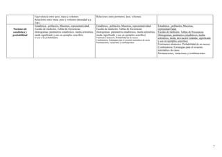 Equivalencia entre peso, masa y volumen.                   Relaciones entre perímetro, área, volumen.
                Relaciones entre masa, peso y volumen (densidad y p.
                Esp.).
                Estadística : población. Muestras, representatividad.      Estadística : población. Muestras, representatividad.              Estadística : población. Muestras,
Nociones de     Escalas de medición. Tablas de frecuencias                 Escalas de medición. Tablas de frecuencias                         representatividad.
estadística y   (histogramas, parámetros estadísticos, media aritmética,   (histogramas, parámetros estadísticos, media aritmética,           Escalas de medición. Tablas de frecuencias
probabilidad    moda significado y uso en ejemplos sencillos).             moda, significado y uso en ejemplos sencillos).                    (histogramas, parámetros estadísticos, media
                El azar y las probabilidades.                              Fenómenos aleatorios. Probabilidad de un suceso.                   aritmética, moda, desviación estándar, significado
                                                                           Combinatoria. Estrategias para el recuento sistemático de casos.
                                                                           Permutaciones, variaciones y combinaciones.
                                                                                                                                              y uso en ejemplos sencillos).
                                                                                                                                              Fenómenos aleatorios. Probabilidad de un suceso.
                                                                                                                                              Combinatoria. Estrategias para el recuento
                                                                                                                                              sistemático de casos.
                                                                                                                                              Permutaciones, variaciones y combinaciones.




                                                                                                                                                                                                   7
 