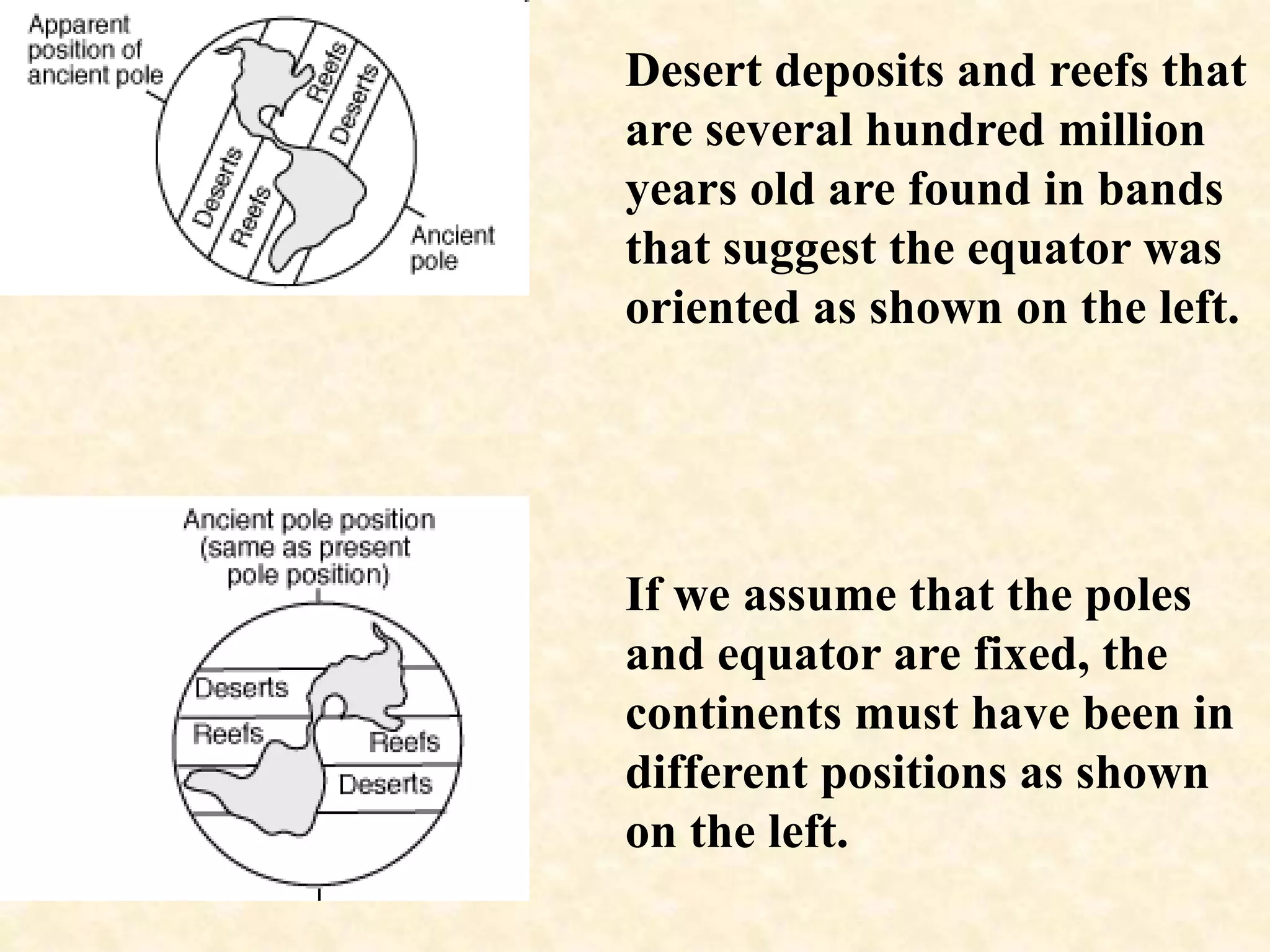 Desert deposits and reefs that
are several hundred million
years old are found in bands
that suggest the equator was
oriented as shown on the left.
If we assume that the poles
and equator are fixed, the
continents must have been in
different positions as shown
on the left.
 