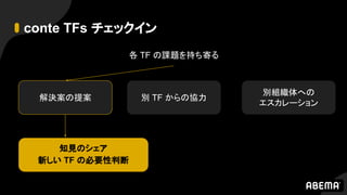 conte TFs チェックイン
各 TF の課題を持ち寄る
解決案の提案
別組織体への
エスカレーション
別 TF からの協力
知見のシェア
新しい TF の必要性判断
 