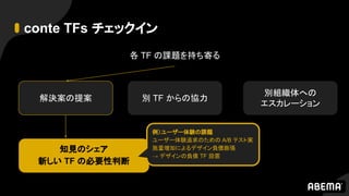 conte TFs チェックイン
各 TF の課題を持ち寄る
解決案の提案
別組織体への
エスカレーション
別 TF からの協力
知見のシェア
新しい TF の必要性判断
例）ユーザー体験の課題
ユーザー体験追求のための A/B テスト実
施量増加によるデザイン負債膨張
→ デザインの負債 TF 設置
 