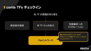 conte TFs チェックイン
各 TF の課題を持ち寄る
解決案の提案
別組織体への
エスカレーション
別 TF からの協力
ジョイントワーク
例）アクセシビリティ x ツーリング
代替テキストを画像アセットとして Sketch
から出力するツール
 