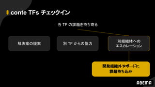 conte TFs チェックイン
各 TF の課題を持ち寄る
解決案の提案
別組織体への
エスカレーション
別 TF からの協力
開発組織外やボードに
課題持ち込み
 