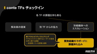 conte TFs チェックイン
各 TF の課題を持ち寄る
解決案の提案
別組織体への
エスカレーション
別 TF からの協力
開発組織外やボードに
課題持ち込み
例）アクセシビリティ CS ヒアリング
アクセシビリティに関するユーザーの直接
の声に関する課題
→ 直接聞いている部署と連携
 