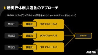 新実行体制共通化のアプローチ
ABEMA のプロダクトデザインの問題をタスクフォース・モデルで解決していく
問題① タスクフォース A課題化
conte問題② タスクフォース B課題化
問題③ タスクフォース C課題化
 
