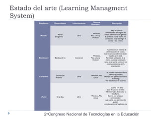 Estado del arte (Learning Managment 
System) 
Plataforma Desarrollador Licenciamiento Sistema 
Operativo Descripción 
Moodle Martin 
Dougiamas Libre 
Windows, 
Mac, Linux y 
Android 
Hay un usuario 
administrador encargado de 
toda la administración general. 
El profesor puede añadir una 
contraseña para restringir el 
acceso a sus cursos. 
Blackboard Blackboard Inc Comercial 
Windows, 
Mac, Linux y 
Android 
Cuenta con un sistema de 
administración de cursos. 
Los recursos académicos están 
basados en la web. 
Permite la utilización de la 
misma cuenta y contraseña 
tanto en el portal como en los 
sistemas existentes en la 
organización. 
Claronline Thomas De 
Praetere Libre Windows, Mac 
y Linux 
Se pueden administrar foros 
públicos y privados 
Manejar una agenda con fechas 
de entrega 
Ver estadísticas de usuarios 
aTutor Greg Gay Libre Windows, Mac 
y Linux 
Cuenta con tres 
tipos de usuario o roles: 
Administrador, Instructor y 
Estudiante. 
Cuenta con un súper 
administrador 
que cuenta con permisos de 
gestión 
y configuración de la plataforma. 
2do Congreso Nacional de Tecnologías en la Educación 
 