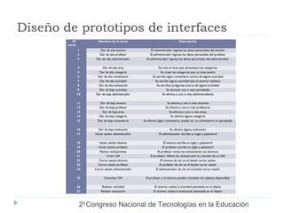 Diseño de prototipos de interfaces 
N° 
tarea 
Nombre de la tarea Descripción 
1 Dar de alta alumno El administrador ingresa los datos personales del alumno 
2 Dar de alta profesor El administrador ingresa los datos personales del profesor 
3 Dar de alta administrador El administrador ingresa los datos personales del administrador 
4 Dar de alta área Se crea un área que almacenará las categorías 
5 Dar de alta categoría Se crean las categorías que un área tendrá 
6 Dar de alta comentario Se escribe algún comentario acerca de alguna actividad 
7 Dar de alta actividad Se escribe alguna actividad que el alumno realizará 
8 Dar de alta evaluación Se escriben preguntas acerca de alguna actividad 
9 Dar de baja actividad Se eliminan una o más actividades 
10 Dar de baja administrador Se elimina a uno o más administradores 
11 Dar de baja alumno Se elimina a uno o más alumnos 
12 Dar de baja profesor Se elimina a uno o más profesores 
13 Dar de baja área Se elimina a uno o más áreas 
14 Dar de baja categoría Se elimina alguna categoría 
15 Dar de baja comentario Se elimina algún comentario, puede ser un comentario no apropiado 
16 Dar de baja evaluación Se elimina alguna evaluación 
17 Iniciar sesión administrador El administrador escribe su login y password 
18 Iniciar sesión alumno El alumno escribe su login y password 
19 Iniciar sesión profesor El profesor escribe su login y password 
20 Revisar evaluaciones El profesor revisa las evaluaciones sus alumnos 
21 Crear OA El profesor rellena los campos para la creación de un OA 
22 Cerrar sesión alumno El alumno da clic en el botón cerrar sesión 
23 Cerrar sesión profesor El profesor da clic en el botón cerrar sesión 
24 Cerrar sesión administrador El administrador da clic en el botón cerrar sesión 
25 Consultar OA El profesor y el alumno pueden consultar los objetos disponibles 
26 Realizar actividad El alumno realiza la actividad planteada en el objeto 
27 Realizar evaluación El alumno realiza la evaluación planteada en el objeto 
2do Congreso Nacional de Tecnologías en la Educación 
 