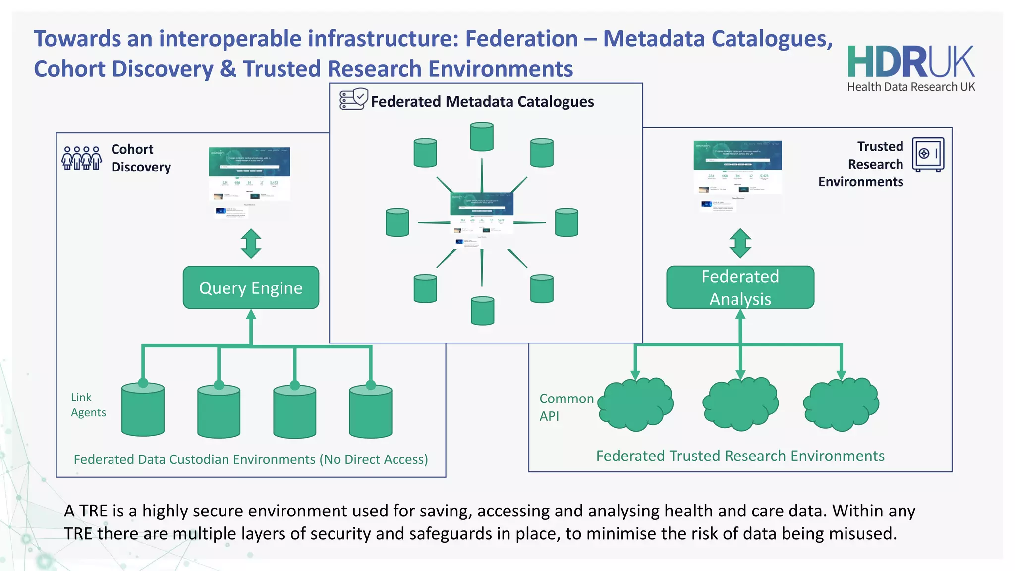 Towards an interoperable infrastructure: Federation – Metadata Catalogues,
Cohort Discovery & Trusted Research Environments
Query Engine
Federated Data Custodian Environments (No Direct Access)
Cohort
Discovery
Link
Agents
Federated
Analysis
Federated Trusted Research Environments
Common
API
Trusted
Research
Environments
Federated Metadata Catalogues
A TRE is a highly secure environment used for saving, accessing and analysing health and care data. Within any
TRE there are multiple layers of security and safeguards in place, to minimise the risk of data being misused.
 