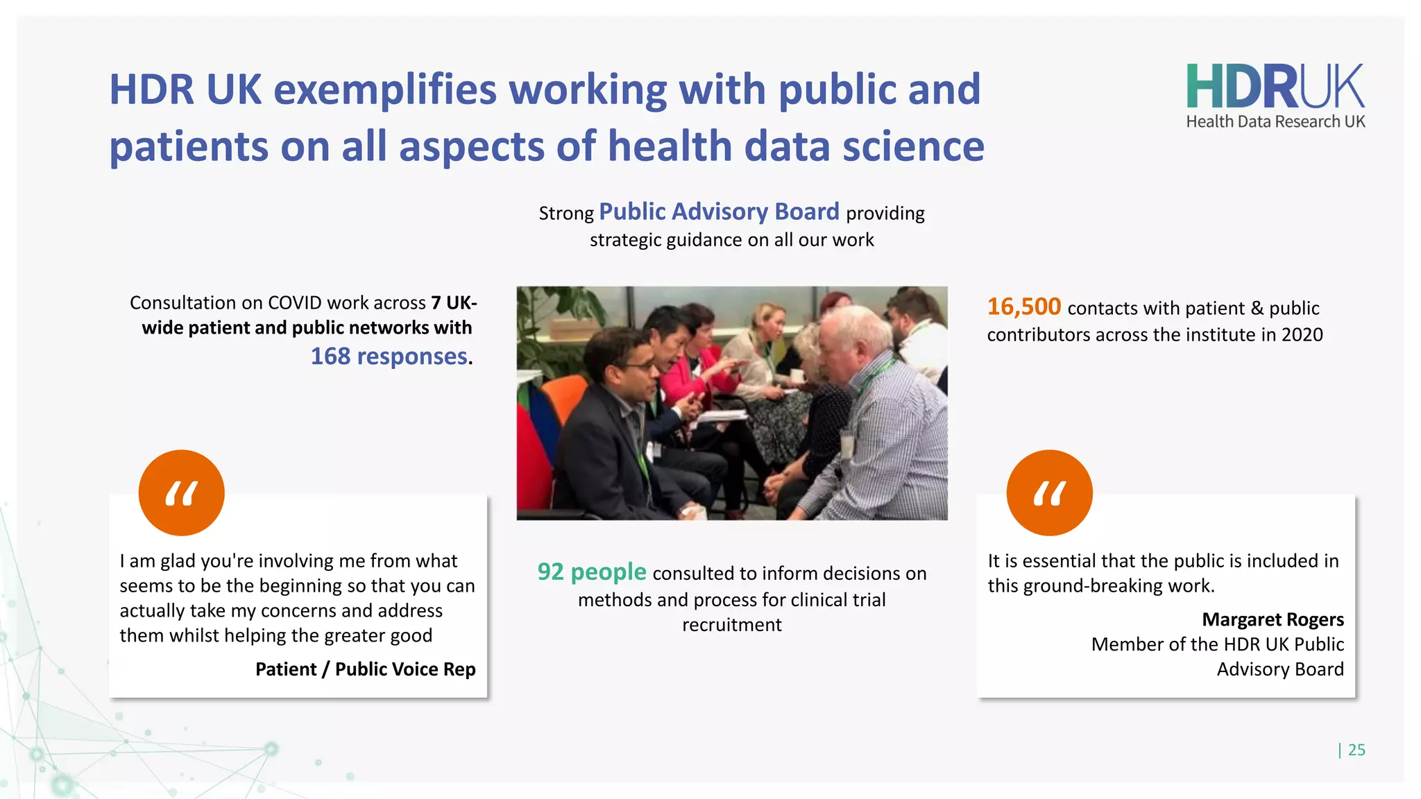 | 25
I am glad you're involving me from what
seems to be the beginning so that you can
actually take my concerns and address
them whilst helping the greater good
Patient / Public Voice Rep
“ It is essential that the public is included in
this ground-breaking work.
Margaret Rogers
Member of the HDR UK Public
Advisory Board
“
92 people consulted to inform decisions on
methods and process for clinical trial
recruitment
Consultation on COVID work across 7 UK-
wide patient and public networks with
168 responses.
16,500 contacts with patient & public
contributors across the institute in 2020
Strong Public Advisory Board providing
strategic guidance on all our work
HDR UK exemplifies working with public and
patients on all aspects of health data science
 