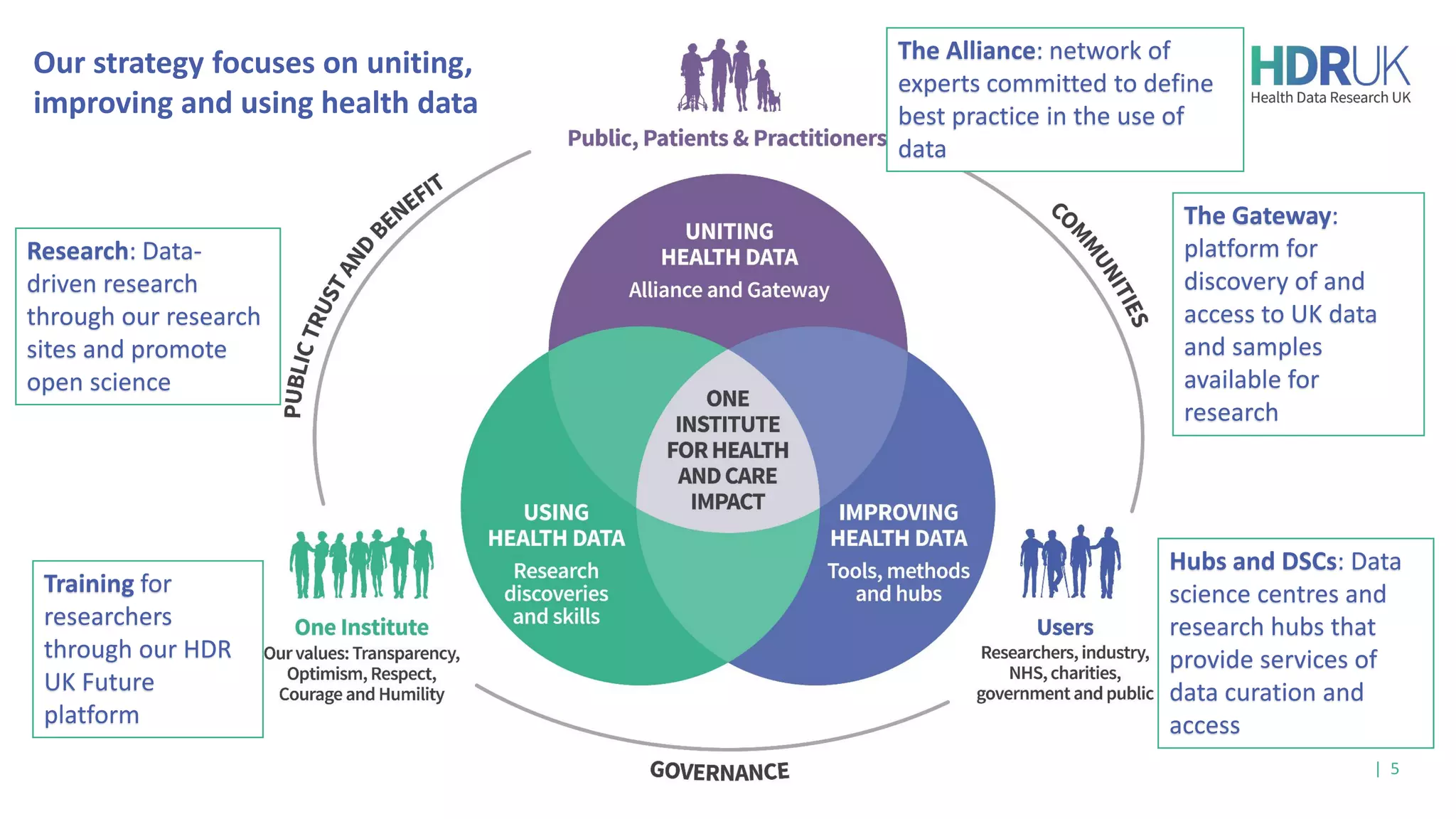 | 5
The Alliance: network of
experts committed to define
best practice in the use of
data
Hubs and DSCs: Data
science centres and
research hubs that
provide services of
data curation and
access
Research: Data-
driven research
through our research
sites and promote
open science
Training for
researchers
through our HDR
UK Future
platform
The Gateway:
platform for
discovery of and
access to UK data
and samples
available for
research
Our strategy focuses on uniting,
improving and using health data
 