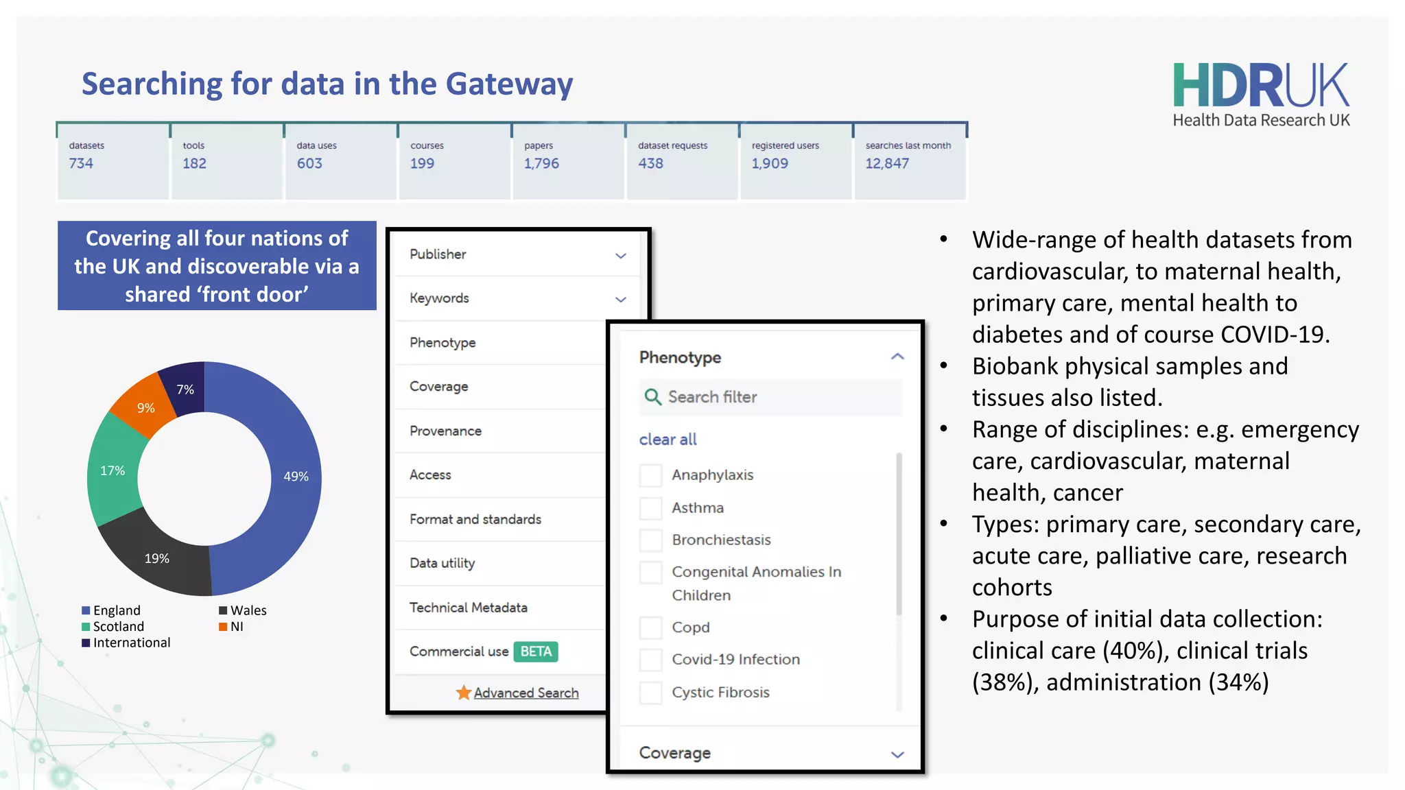 Searching for data in the Gateway
• Wide-range of health datasets from
cardiovascular, to maternal health,
primary care, mental health to
diabetes and of course COVID-19.
• Biobank physical samples and
tissues also listed.
• Range of disciplines: e.g. emergency
care, cardiovascular, maternal
health, cancer
• Types: primary care, secondary care,
acute care, palliative care, research
cohorts
• Purpose of initial data collection:
clinical care (40%), clinical trials
(38%), administration (34%)
Covering all four nations of
the UK and discoverable via a
shared ‘front door’
49%
19%
17%
9%
7%
England Wales
Scotland NI
International
 