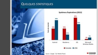 QUELQUES STATISTIQUES

                                                 Systèmes d’opérations (2012)
                                                                   45%
                                           40%

                                                                         32%




                   Parts de marché
                                     23%              23%


                                                            11%
                                                                                        5%
                                                                                   2%


                                     Android         Blackberry      iOS           Microsoft
                                                                                Windows Mobile

                                                         Canada    USA

                Source : Google - Our Mobile Planet
 