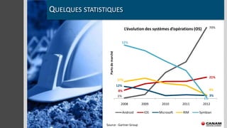 QUELQUES STATISTIQUES

                                          L’évolution des systèmes d’opérations (OS)        70%



                                         52%




                  Parts de marché
                                                                                            21%
                                    17%
                                    12%
                                     8%                                                     4%
                                    1%                                                      3%
                                                                                       1%
                                      2008         2009       2010       2011          2012

                                         Android    IOS     Microsoft     RIM     Symbian


                Source : Gartner Group
 