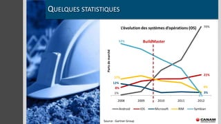 QUELQUES STATISTIQUES

                                          L’évolution des systèmes d’opérations (OS)        70%



                                         52%          BuildMaster




                  Parts de marché
                                                                                            21%
                                    17%
                                    12%
                                     8%                                                     4%
                                    1%                                                      3%
                                                                                       1%
                                      2008         2009       2010       2011          2012

                                         Android    IOS     Microsoft     RIM     Symbian


                Source : Gartner Group
 
