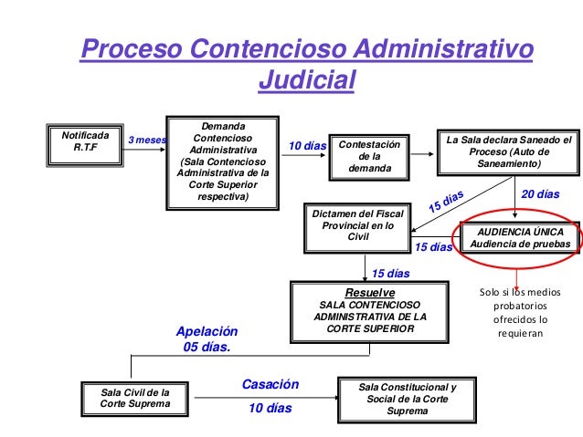 Conteciosio administrativo tributario