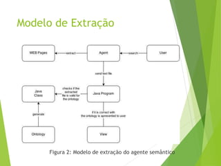 Modelo de Extração
Figura 2: Modelo de extração do agente semântico
 