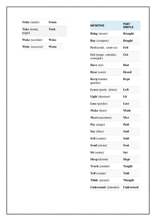 Swim (nadar) Swam
Take (tomar,
pegar)
Took
Wake (acordar) Woke
Write (escrever) Wrote
INFINITIVE
PAST
SIMPLE
Bring (trazer) Brought
Buy (comprar) Bought
Feel (sentir, sentir-se) Felt
Get (pegar, entender,
conseguir)
Got
Have (ter) Had
Hear (ouvir) Heard
Keep (manter,
guardar)
Kept
Leave (partir, deixar) Left
Light (iluminar) Lit
Lose (perder) Lost
Make (fazer) Made
Meet (encontrar) Met
Pay (pagar) Paid
Say (dizer) Said
Sell (vender) Sold
Send (enviar) Sent
Sit (sentar) Sat
Sleep(dormir) Slept
Teach (ensinar) Taught
Tell (contar) Told
Think (pensar) Thought
Understand (entender) Understood
 