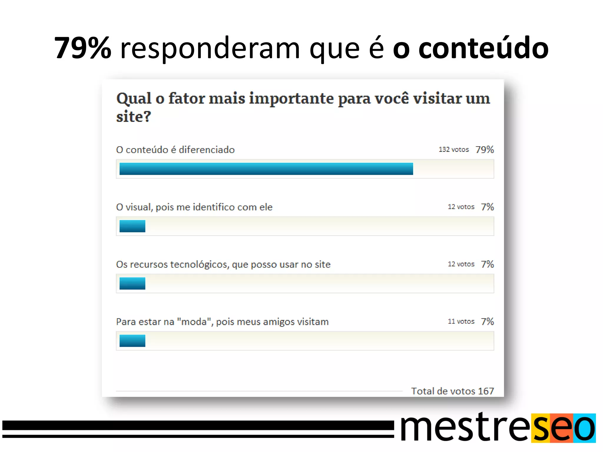 79% responderam que é o conteúdo
 