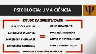 EXPRESSÕES VISÍVEIS
EXPRESSÕES INVISÍVEIS
EXPRESSÕES SINGULARES
EXPRESSÕES GENÉRICAS
PSICOLOGIA: UMA CIÊNCIA
COMPORTAMENTO
PROCESSOS MENTAIS
NOSSA INDIVIDUALIDADE
NOSSA GENERALIDADE
 