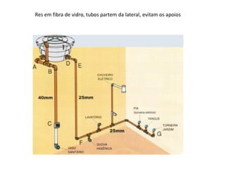 Res em fibra de vidro, tubos partem da lateral, evitam os apoios
 