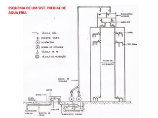 ESQUEMA DE UM SIST. PREDIAL DE
ÁGUA FRIA
 