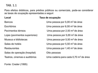 Para efeitos didáticos, para prédios públicos ou comerciais, pode-se considerar
as taxas de ocupação apresentadas a seguir:
Local Taxa de ocupação
Bancos Uma pessoa por 5,00 m2 de área
Escritórios Uma pessoa por 6,00 m2 de área
Pavimentos térreos Uma pessoa por 2,50 m2 de área
Lojas (pavimentos superiores) Uma pessoa por 5,00 m2 de área
Museus e bibliotecas Uma pessoa por 5,50 m2 de área
Salas de hotéis Uma pessoa por 5,50 m2 de área
Restaurantes Uma pessoa por 1,40 m2 de área
Salas de operação (hospital) Oito pessoas
Teatros, cinemas e auditórios Uma cadeira para cada 0,70 m2 de área
Fonte: Creder (1995)
TAB. 1.1
 