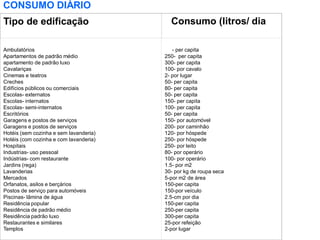 Tipo de edificação Consumo (litros/ dia)
Alojamentos provisórios
Ambulatórios
Apartamentos de padrão médio
apartamento de padrão luxo
Cavalariças
Cinemas e teatros
Creches
Edifícios públicos ou comerciais
Escolas- externatos
Escolas- internatos
Escolas- semi-internatos
Escritórios
Garagens e postos de serviços
Garagens e postos de serviços
Hotéis (sem cozinha e sem lavanderia)
Hotéis (com cozinha e com lavanderia)
Hospitais
Industrias- uso pessoal
Indústrias- com restaurante
Jardins (rega)
Lavanderias
Mercados
Orfanatos, asilos e berçários
Postos de serviço para automóveis
Piscinas- lâmina de água
Residência popular
Residência de padrão médio
Residência padrão luxo
Restaurantes e similares
Templos
80 - per capita
25 - per capita
250- per capita
300- per capita
100- por cavalo
2- por lugar
50- per capita
80- per capita
50- per capita
150- per capita
100- per capita
50- per capita
150- por automóvel
200- por caminhão
120- por hóspede
250- por hóspede
250- por leito
80- por operário
100- por operário
1.5- por m2
30- por kg de roupa seca
5-por m2 de área
150-per capita
150-por veículo
2.5-cm por dia
150-per capita
250-per capita
300-per capita
25-por refeição
2-por lugar
CONSUMO DIÁRIO
 