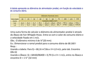 Uma outra forma de calcular o diâmetro do alimentador predial é através
do Ábaco de Fair-Whipple-Hsiao. Entra-se com o valor do consumo diário e
a velocidade fixada em 1 m/s.
Obs.: O diâmetro mínimo é de ¾”(20 mm)
Ex.: Dimensionar o ramal predial para o consumo diário de 68.160 l
Resp.:
Usando a tabela: Para Q = 68,16 m3/dia e V=1,0 m/s, pela tab. Encontro
DN=32
Usando o Ábaco: Q = 68160/86400 = 0,79 l/s e V= 1 m/s, entro no Ábaco e
encontro D = 1 ¼” (32 mm)
 