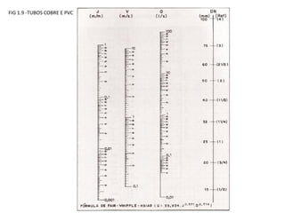 FIG 1.9 -TUBOS COBRE E PVC
 