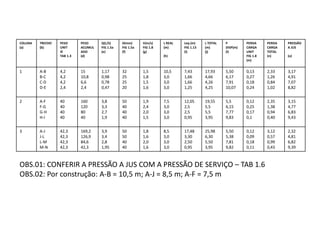 COLUNA
(a)
TRECHO
(b)
PESO
UNIT
©
TAB 1.3
PESO
ACUMUL
ADO
(d)
Q(L/S)
FIG 1.5a
(e)
D(mm)
FIG 1.5a
(f)
V(m/s)
FIG 1.8
(g)
L REAL
(m)
(h)
Leq (m)
FIG 1.13
(i)
L TOTAL
(m)
(j)
P
DISP(m)
(l)
PERDA
CARGA
UNIT
FIG 1.8
(m)
PERDA
CARGA
TOTAL
(n)
PRESSÃO
A JUS
(o)
1 A-B
B-C
C-D
D-E
4,2
4,2
4,2
2,4
15
10,8
6,6
2,4
1,17
0,98
0,78
0,47
32
25
25
20
1,5
1,8
1,5
1,6
10,5
3,0
3,0
3,0
7,43
1,66
1,66
1,25
17,93
4,66
4,26
4,25
5,50
6,17
7,91
10,07
0,13
0,27
0,18
0,24
2,33
1,26
0,84
1,02
3,17
4,91
7,07
8,82
2 A-F
F-G
G-H
H-I
40
40
40
40
160
120
80
40
3,8
3,3
2,7
1,9
50
40
40
40
1,9
2,4
2,0
1,5
7,5
3,0
3,0
3,0
12,05
2,5
2,5
0,95
19,55
5,5
5,5
3,95
5,5
6,15
7,77
9,83
0,12
0,25
0,17
0,1
2,35
1,38
0,94
0,40
3,15
4,77
6,83
9,43
3 A-J
J-L
L-M
M-N
42,3
42,3
42,3
42,3
169,2
126,9
84,6
42,3
3,9
3,4
2,8
1,95
50
50
40
40
1,8
1,6
2,0
1,6
8,5
3,0
3,0
3,0
17,48
3,30
2,50
0,95
25,98
6,30
5,50
3,95
5,50
5,38
7,81
9,82
0,12
0,09
0,18
0,11
3,12
0,57
0,99
0,43
2,32
4,81
6,82
9,39
OBS.01: CONFERIR A PRESSÃO A JUS COM A PRESSÃO DE SERVIÇO – TAB 1.6
OBS.02: Por construção: A-B = 10,5 m; A-J = 8,5 m; A-F = 7,5 m
 