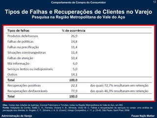 Comportamento de Compra do Consumidor                                                                  12



  Tipos de Falhas e Recuperações de Clientes no Varejo
                            Pesquisa na Região Metropolitana do Vale do Aço




Obs.: Varejo das cidades de Ipatinga, Coronel Fabriciano e Timóteo, todas na Região Metropolitana do Vale do Aço, em MG.
Fonte: Adaptada de Corrêa, Stella C. H.; Ferreira, Viviane V. B.; Almeida, Victor M. C. Falhas e recuperações de serviços no varejo: uma análise da
percepção dos clientes. In: Ângelo, C. F.; Silveira, J. A. G. (Coord.) Varejo Competitivo, v. 11, p. 23-45, São Paulo: Saint Paul, 2006.

Administração de Varejo                                                                                                       Fauze Najib Mattar
 