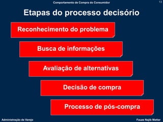 Comportamento de Compra do Consumidor                   13



               Etapas do processo decisório
           Reconhecimento do problema


                          Busca de informações


                           Avaliação de alternativas


                                    Decisão de compra


                                     Processo de pós-compra
Administração de Varejo                                               Fauze Najib Mattar
 